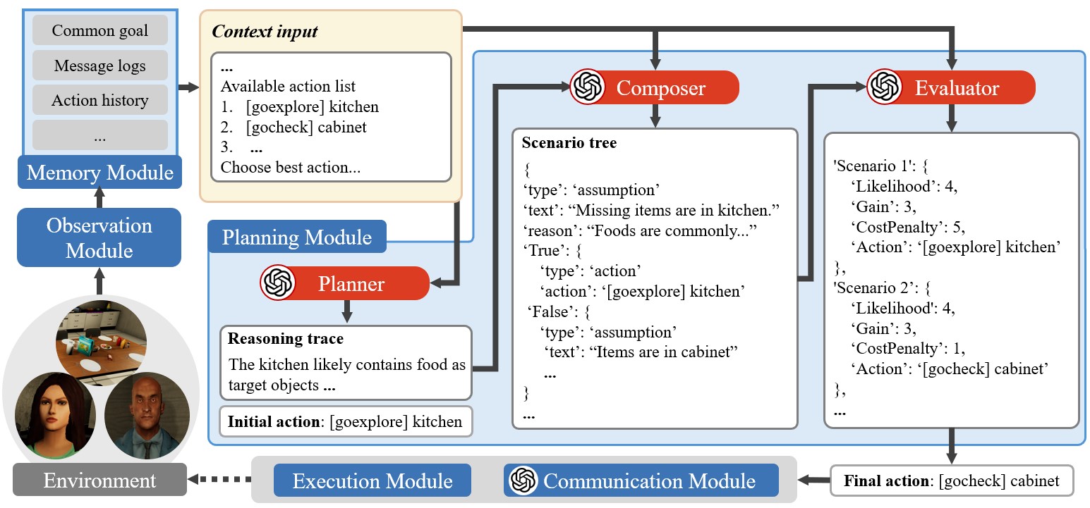 From Assumptions to Actions